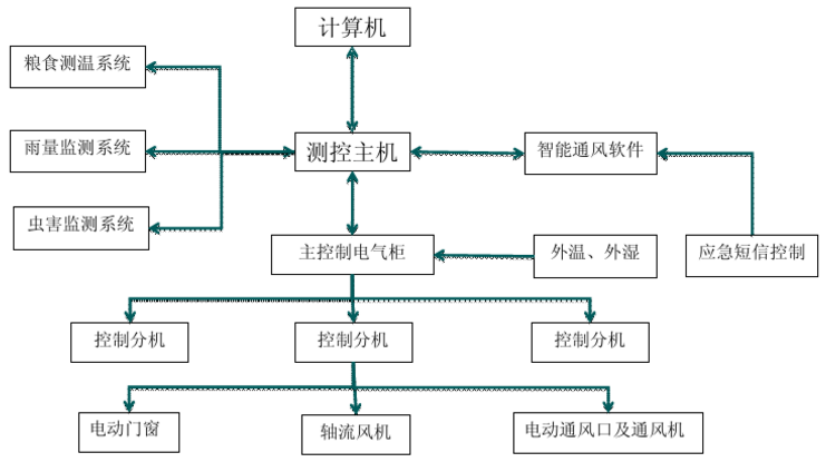 智能糧庫(kù)通風(fēng)系統(tǒng)流程圖