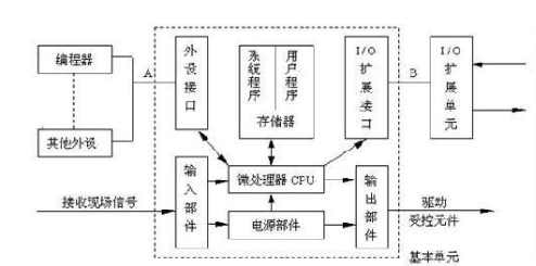 PLC系統(tǒng)控制硬件組成