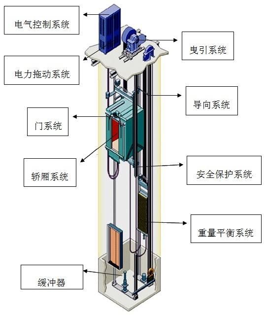 PLC系統(tǒng)電梯示意圖