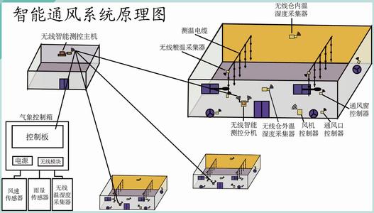 自動糧庫通風系統(tǒng)