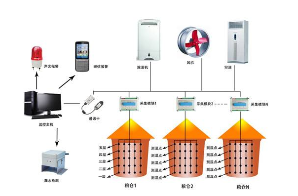 智能糧庫通風(fēng)系統(tǒng)示意圖